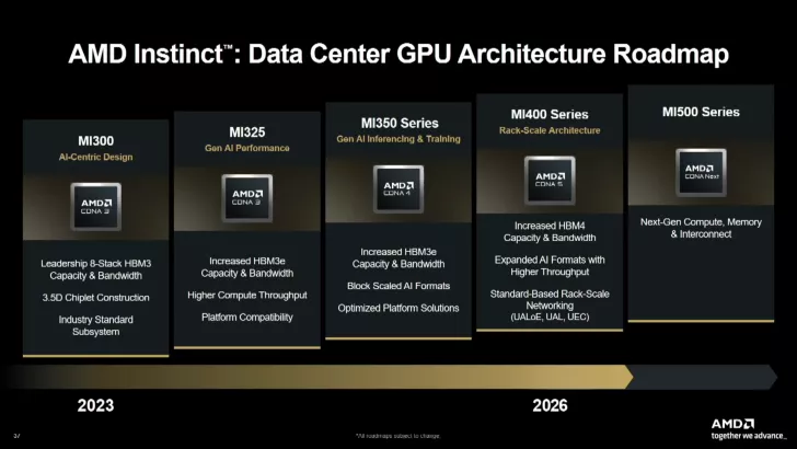 The image shows the AMD Instinct: Data Center GPU Architecture Roadmap highlighting MI300 and MI325 for 2023, MI350 Series, MI400 Series, and MI500 Series up to 2026, with specifications like HBM3e and HBM4 capacity and bandwidth, AI formats, and interconnect details.