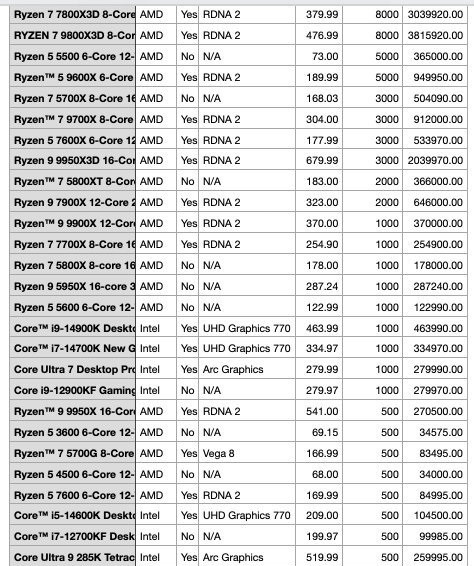 AMD Ryzen 9800X3D & 7800X3D Dominate Intel CPUs in Amazon Sales Data