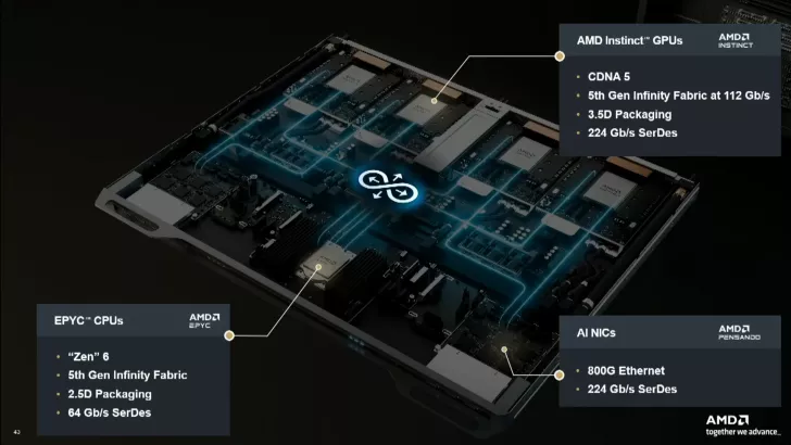 A detailed diagram showcases AMD hardware components, including 'EPYC' CPUs with Zen 6 architecture, 'Instinct' GPUs with CDNA 5, and AI NICs featuring 'AMD Pensando', adjoining technical specs such as '5th Gen Infinity Fabric' and '800G Ethernet'.