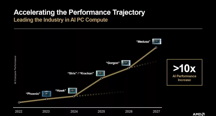 A performance trajectory chart titled 'Accelerating the Performance Trajectory' shows AMD's AI compute performance increasing over time with chips labeled Phoenix, Hawk, Strix, Krackan, Gorgon, and Medusa, culminating in a '>10x AI Performance Increase’ by 2027.” class=”wp-image-1674824″></p>
<h2>AMD’s Gaming Evolution: Moving Beyond RDNA</h2>
<p>Alongside its groundbreaking CPU announcements, AMD has also hinted at its next-gen gaming GPU lineup, which is set to include advanced AI and ray-tracing capabilities. This new architecture signifies a departure from the traditional “RDNA” series, signaling a fresh direction for AMD in gaming graphics technology. Among the anticipated features are Radiance Cores, Neural Arrays, and the Universal Compression Engine, all of which are expected to redefine the gaming experience for both PC and console users. Enthusiasts eagerly await further insights at the upcoming CES 2026.</p>
<p><img loading=