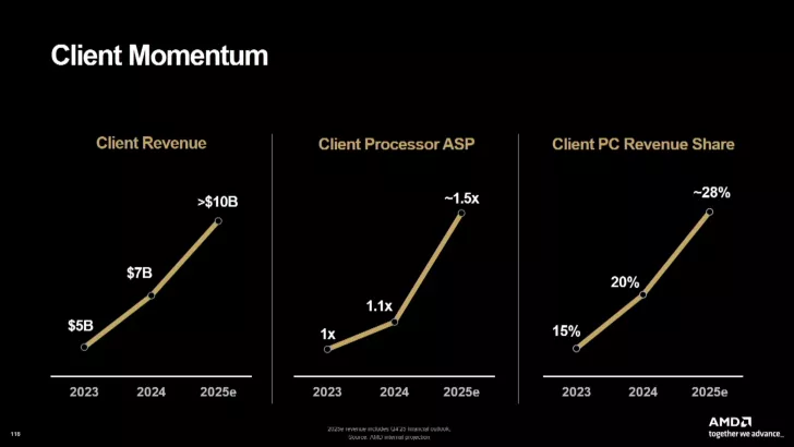 A slide titled 'Client Momentum' from AMD shows projected increases in 'Client Revenue,' 'Client Processor ASP,' and 'Client PC Revenue Share' from 2023 to 2025, with revenue exceeding $10B, ASP increasing to 1.5x, and revenue share reaching about 28% by 2025.