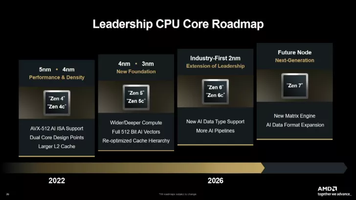 A presentation slide titled 'Leadership CPU Core Roadmap' shows AMD's progression from 'Zen 4' at 5nm to 'Zen 7' at a future node, highlighting features like AVX-512 AI ISA support and new matrix engines.