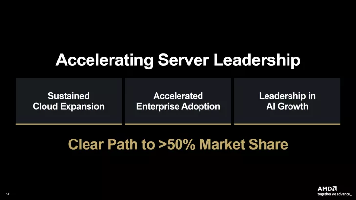 A presentation slide from AMD titled 'Accelerating Server Leadership' highlights strategies such as 'Sustained Cloud Expansion,' 'Accelerated Enterprise Adoption,' and 'Leadership in AI Growth,' with a focus on 'Clear Path to >50% Market Share.'” class=”wp-image-1675178″ sizes=”(max-width: 728px) 100vw, 728px”></a><figcaption class=