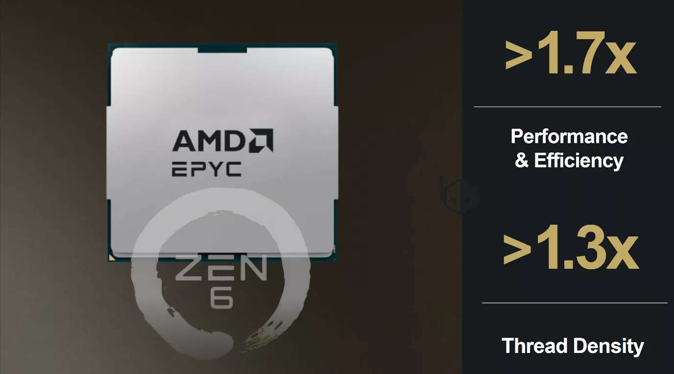AMD Zen 6 "EPYC Venice" CPUs Boast 70% Boost in Performance and Efficiency, 30% More Thread Density