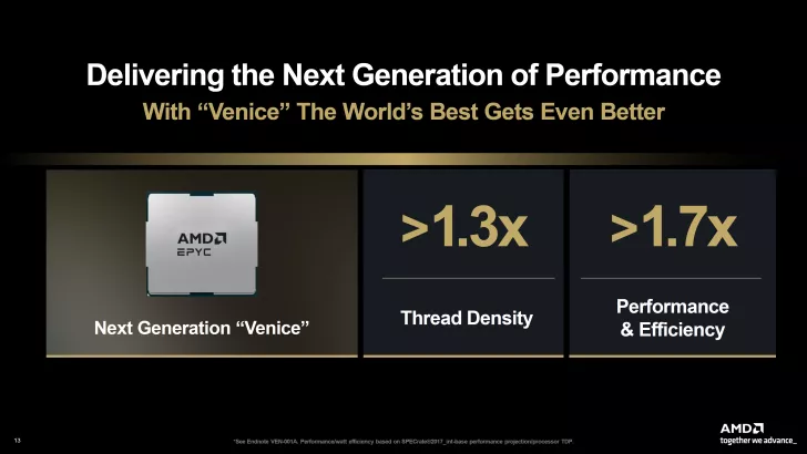 A presentation slide featuring an AMD EPYC chip labeled 'Next Generation Venice' with text indicating '>1.3x Thread Density’ and ‘>1.7x Performance & Efficiency’.” class=”wp-image-1675177″ sizes=”(max-width: 728px) 100vw, 728px”></a><figcaption class=