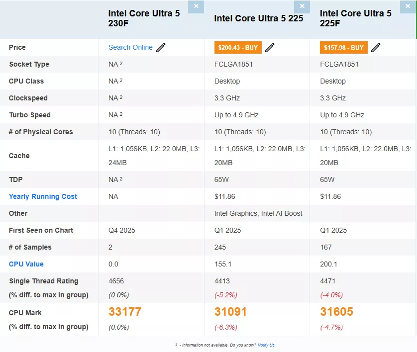 A comparison chart of Intel Core Ultra 5 processors shows CPU Marks of 33177 for 230F, 31091 for 225, and 31605 for 225F, with varying prices and specs like clock speed and cache.