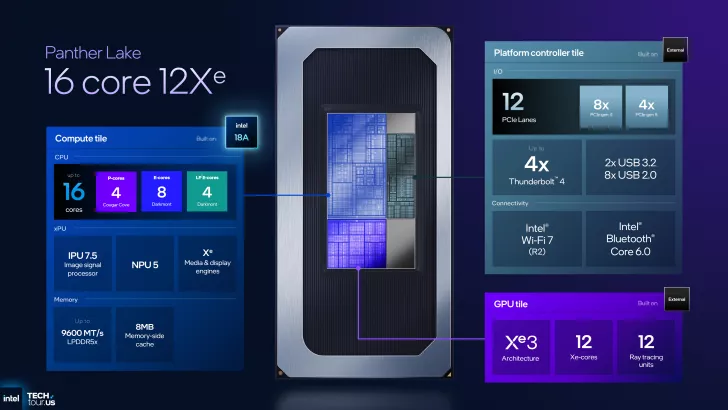 Intel Panther Lake 16 core 12Xe diagram showing compute and platform controller tile specifications with PCIe lanes and Thunderbolt info.
