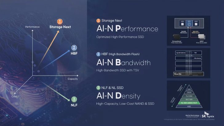 SK hynix presentation on AI-N SSDs with diagrams showing AI-N Performance, AI-N Bandwidth, and AI-N Density.