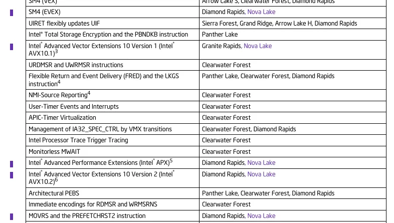 A table lists various Intel features, functions, and supported processor codenames including 'Granite Rapids,' 'Panther Lake,' 'Nova Lake,' and 'Clearwater Forest' for technologies such as 'Intel Advanced Vector Extensions 10 Version 1' and 'Intel Advanced Performance Extensions (Intel APX).'