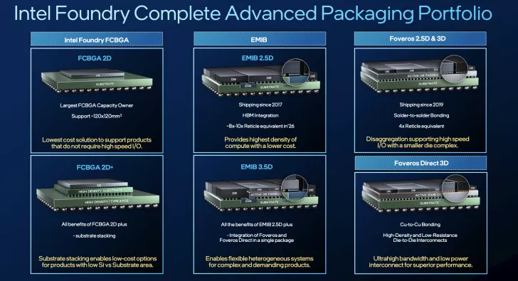 The image shows Intel's advanced packaging portfolio with detailed sections on 'Intel Foundry FCBGA' featuring 'FCBGA 2D', 'FCBGA 2D+', 'EMIB 2.5D', 'EMIB 3.5D', 'Foveros 2.5D & 3D', and