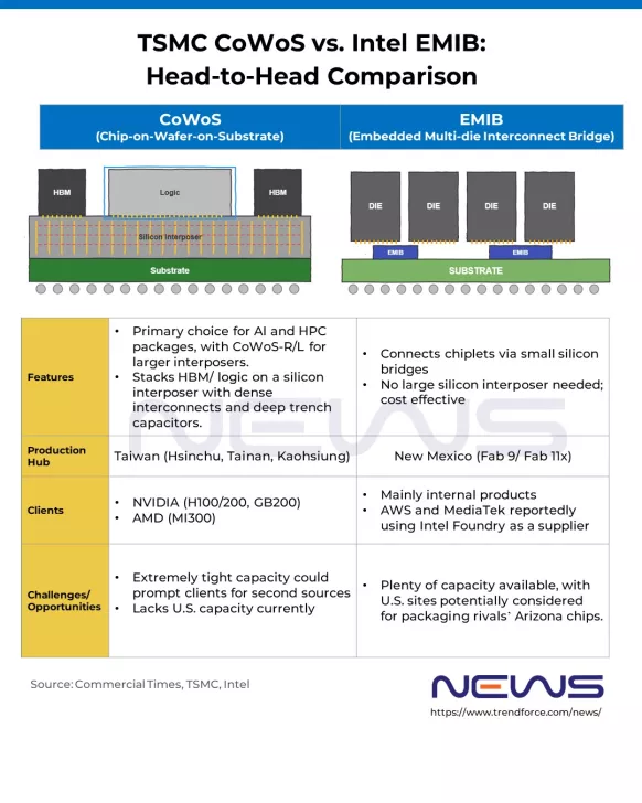 A comparison chart titled 'TSMC CoWoS vs. Intel EMIB: Head-to-Head Comparison' highlights TSMC's CoWoS as the primary choice for AI and HPC with clients like NVIDIA and AMD, and Intel's EMIB as cost-effective with available capacity, used by AWS and MediaTek.