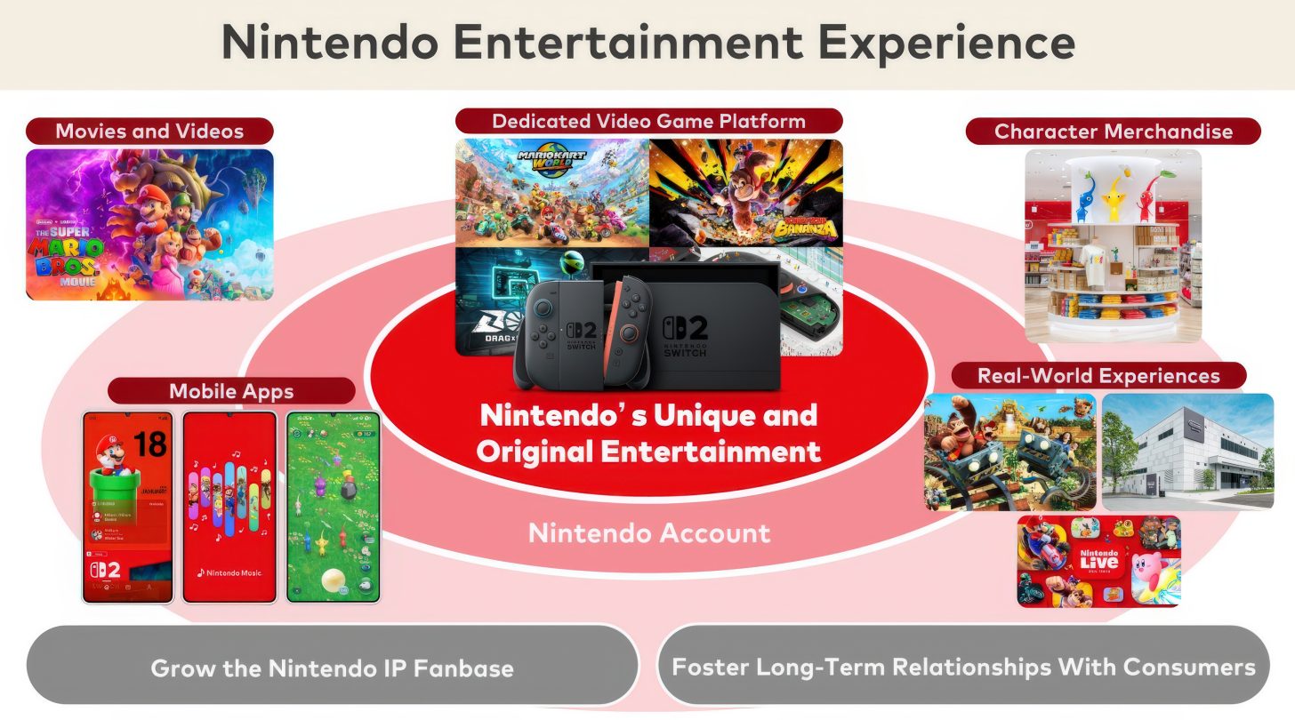 Nintendo Embraces Developer Acquisitions as a Key Investment Focus