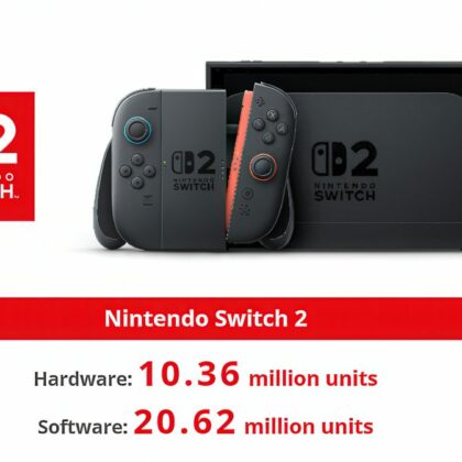 Nintendo Switch 2 Surpasses 10 Million Units Sold, Outshining Its Predecessor