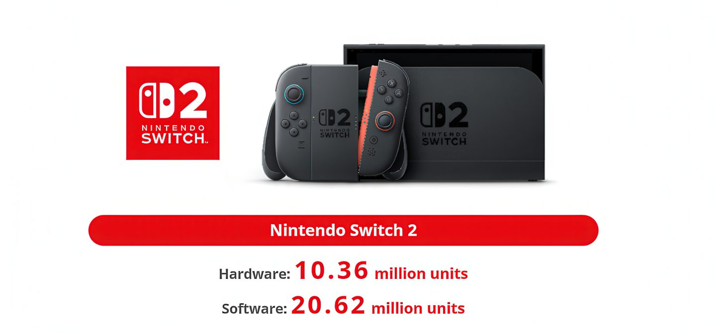 Nintendo Switch 2 Surpasses 10 Million Units Sold, Outshining Its Predecessor