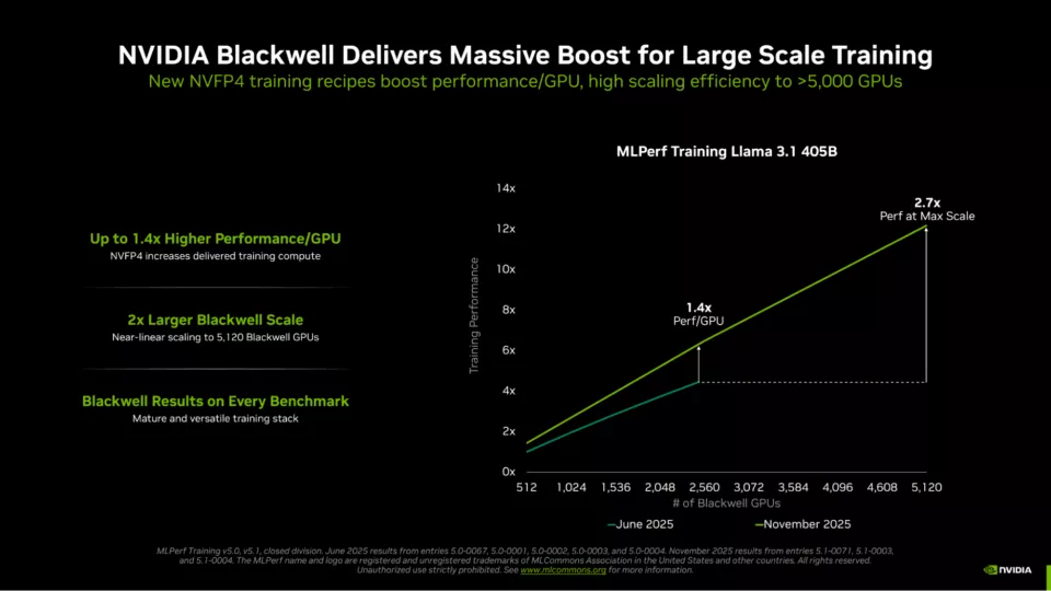 A line graph titled 'MLPerf Training Llama 3.1 405B' shows NVIDIA Blackwell GPUs providing '2.7x Perf at Max Scale' in November 2025 compared to June 2025.