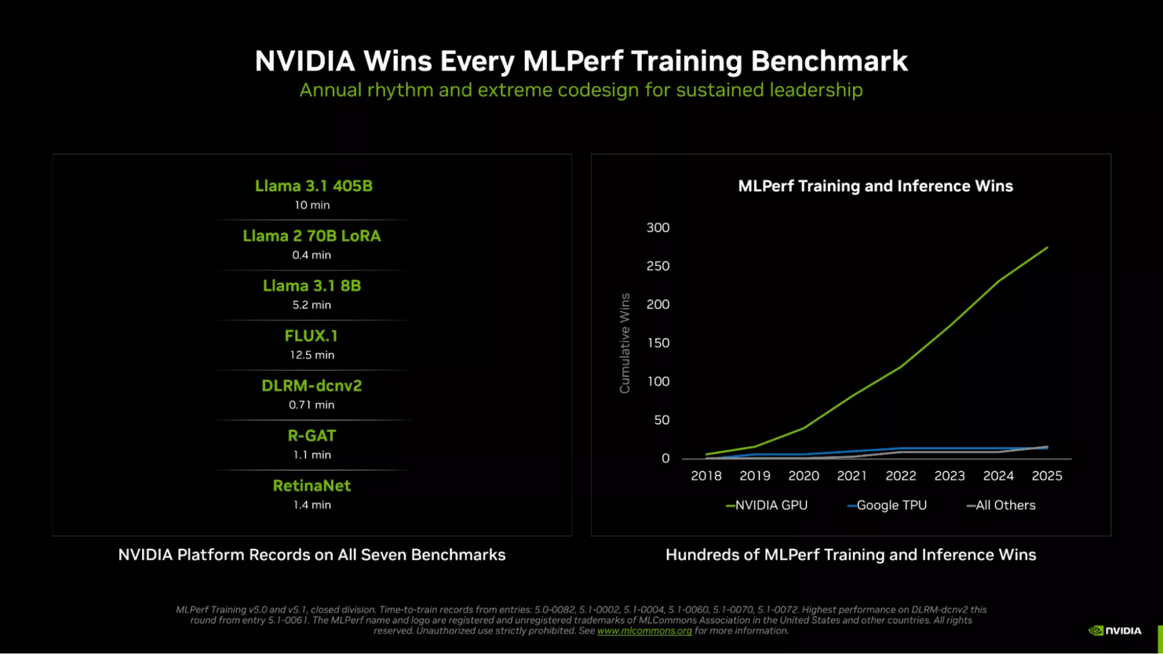 A slide titled 'NVIDIA Wins Every MLPerf Training Benchmark' shows a chart comparing MLPerf training and inference wins from 2018 to 2025, with NVIDIA GPU leading over Google TPU and others, and a list of benchmark models with training times.