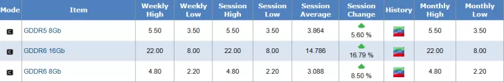 Table showing GDDR5 and GDDR6 session highs, lows, and changes with 16.79% session change.