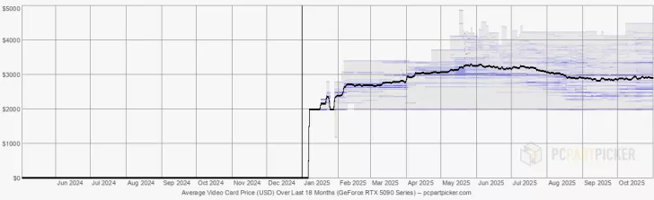 Price trend chart for NVIDIA GeForce RTX 5090 Series, from June 2024 to October 2025, by pcpartpicker.com.
