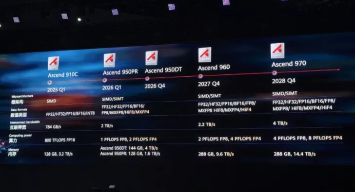 A presentation slide displays a timeline and specifications for Huawei Ascend AI processors, including models 910C, 950PR, 950DT, 960, and 970, with information on release dates, microarchitecture, data formats, interconnect bandwidth, computing power, and memory capacities.