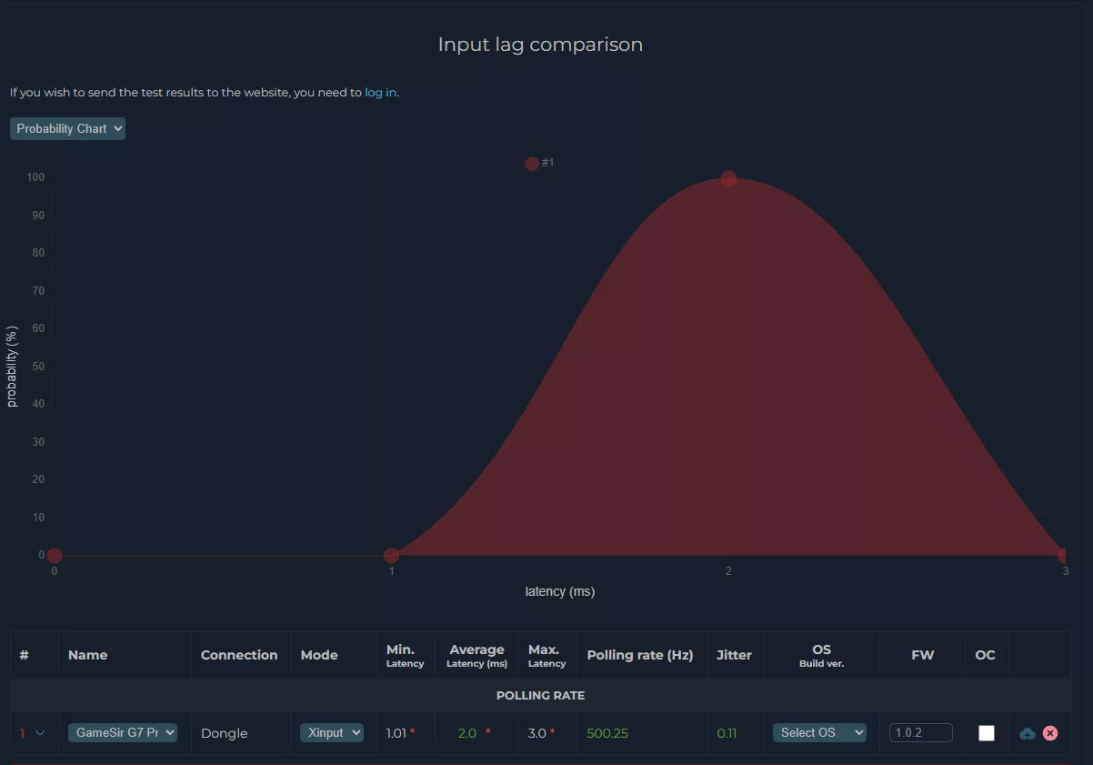 Input lag comparison chart for GameSir G7 Pro with average latency of 2.0 ms and polling rate of 500.25 Hz.