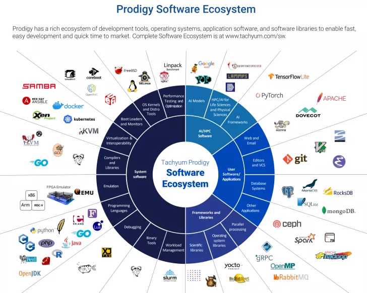 A diagram titled 'Prodigy Software Ecosystem' displays various software categories including system software, AI frameworks, and user applications surrounded by logos such as TensorFlow, Docker, and Git.