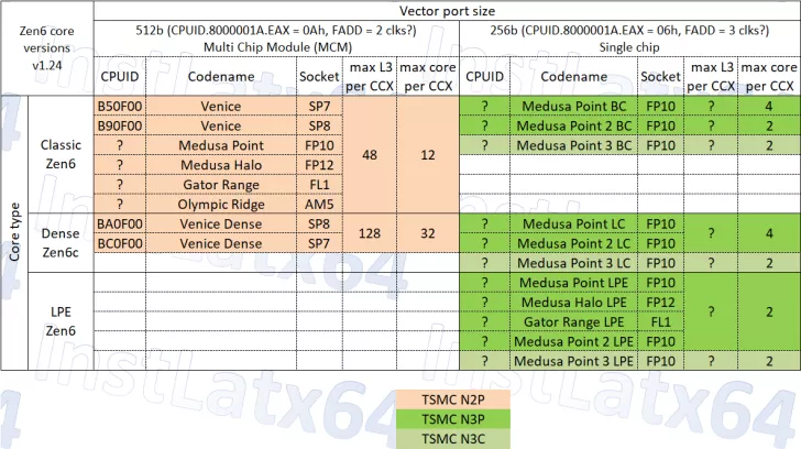 Zen6 core versions table with brands TSMC N2P, N3P, N3C and codenames like Medusa Point BC on a technical document layout.