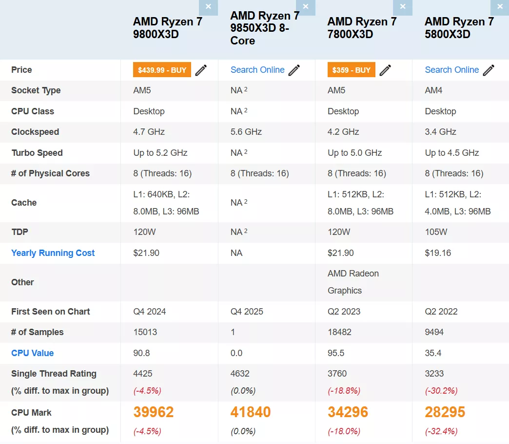 A detailed comparison table of AMD Ryzen processors shows 'AMD Ryzen 7 9800X3D,' 'AMD Ryzen 7 9850X3D 8-Core,' and 'AMD Ryzen 7 7800X3D,' highlighting specifications such as price, clockspeed, turbo speed, number of cores, and CPU mark scores,