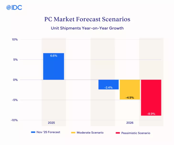A bar chart from IDC titled 'PC Market Forecast Scenarios' shows PC unit shipments with a 6.6% increase in 2025 and decreases of -2.4%, -4.9%, and -8.9% in 2026 under different scenarios.