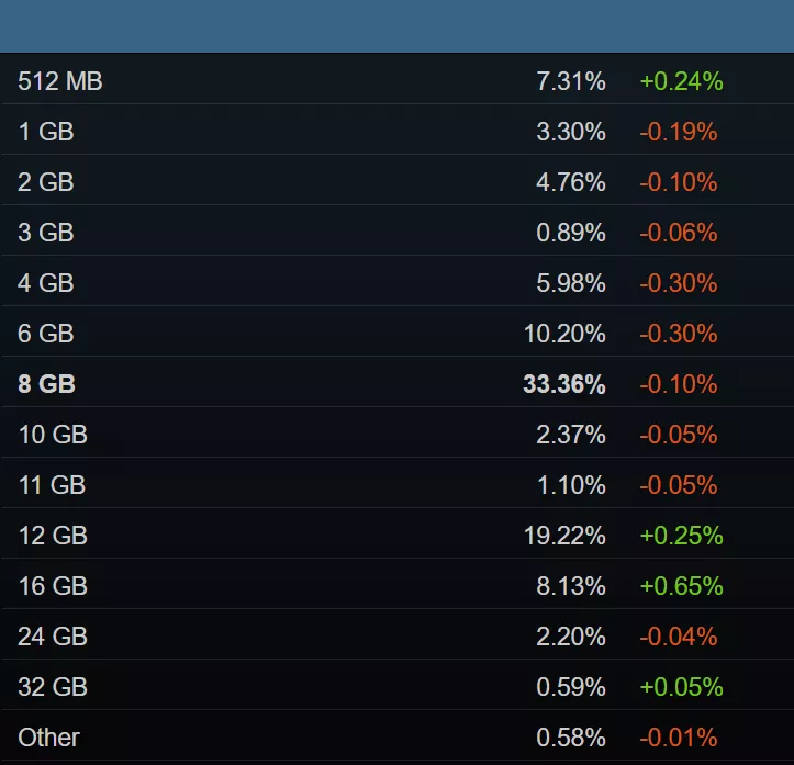 A chart shows various VRAM sizes with 8 GB having the highest market share at 33.36%, a 0.10% decrease, while 12 GB increased by 0.25% to 19.22%.