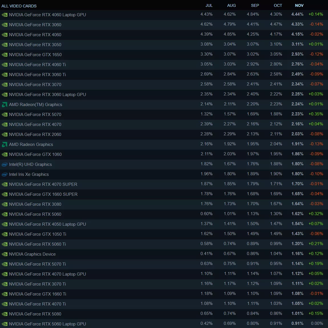 A chart titled 'ALL VIDEO CARDS' lists various NVIDIA and AMD graphics cards with percentages for July to November, showing the NVIDIA GeForce RTX 3060 Laptop GPU at 4.44% in November with a +0.14% increase.