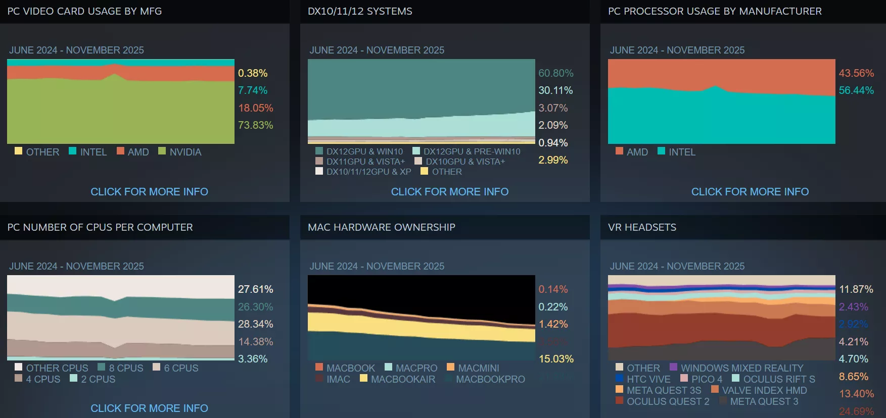 A series of six charts titled 'June 2024 - November 2025' display data on 'PC Video Card Usage by Mfg,' 'DX10/11/12 Systems,' 'PC Processor Usage by Manufacturer,' 'PC Number of CPUs per Computer,' 'Mac Hardware Ownership,' and 'VR Headsets,' highlighting key market shares and usage