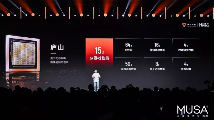 A presenter stands on a stage at the MUSA event, discussing Moore Threads graphics architecture with a slide showing a chip and performance metrics including '15x 3A 游戏性能' and '64x AI 性能'.