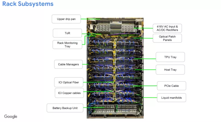 A labeled diagram of a server rack titled 'Rack Subsystems' shows components including 'Upper drip pan,' '416V AC Input & AC/DC Rectifiers,' 'ToR,' 'Optical Patch Panels,' 'Rack Monitoring Tray,' 'TPU Tray,' 'Host Tray,' 'Cable Managers,' 'ICI Optical Fiber,' 'ICI Copper cables,'