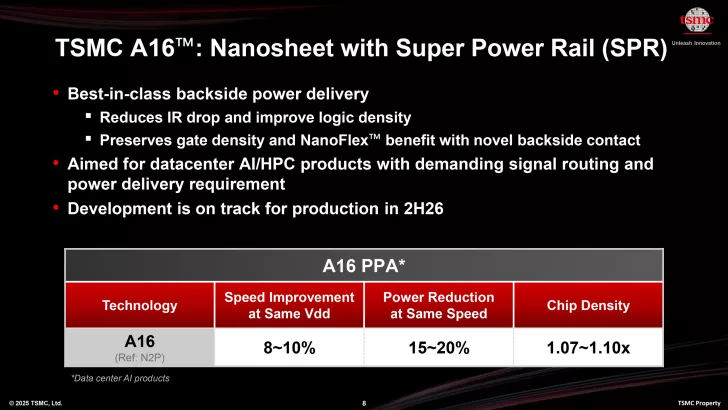 TSMC A16™ slide detailing nanosheet technology with power improvements, aimed at datacenter AI, targeting production in 2H26.