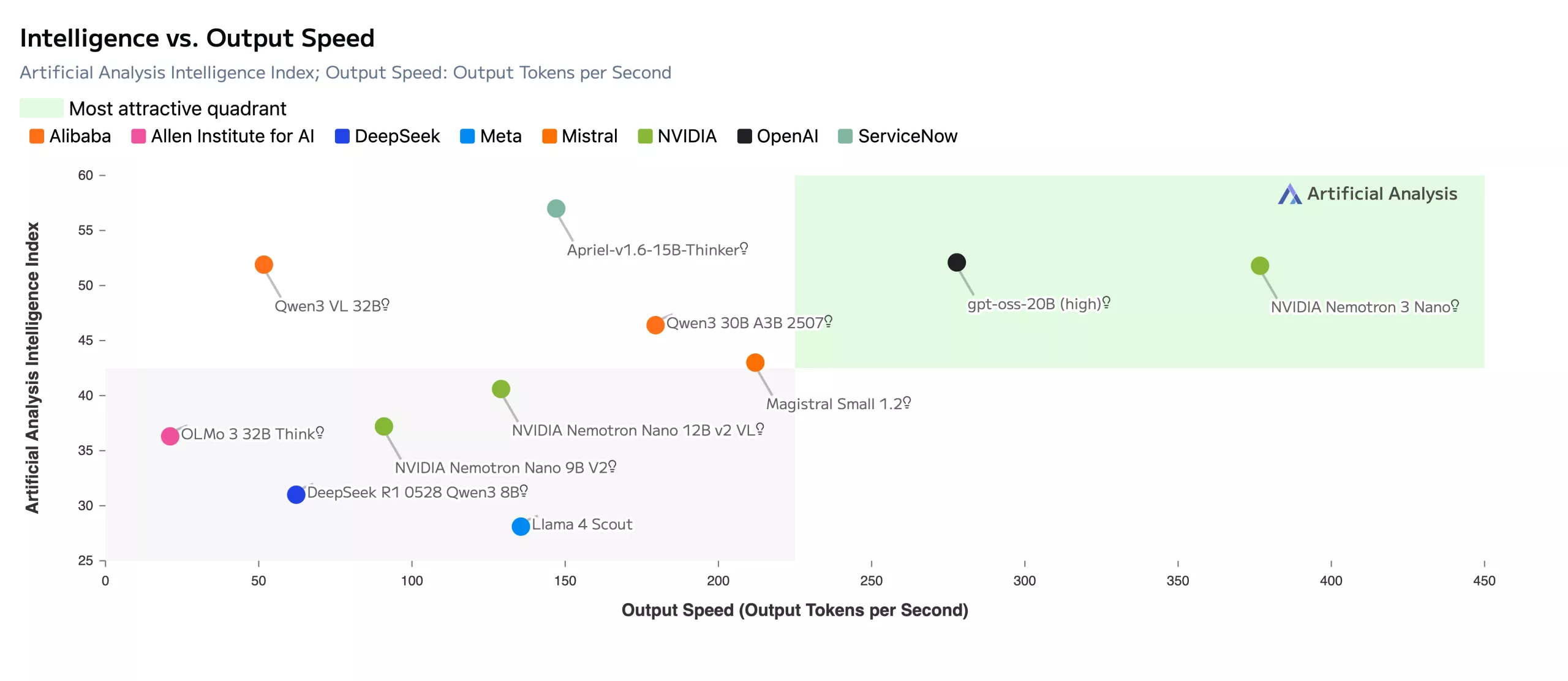 A scatter plot titled 'Intelligence vs. Output Speed' shows 'gpt-oss-20B (high)' from OpenAI and 'NVIDIA Nemotron 3 Nano' in the most attractive quadrant, indicating high output speed and intelligence index.
