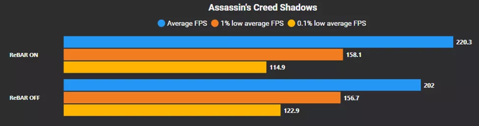 Unlock Resizable BAR for Enhanced Gaming Performance on NVIDIA GPUs