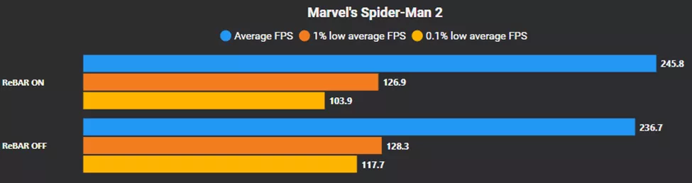 Unlock Resizable BAR for Enhanced Gaming Performance on NVIDIA GPUs
