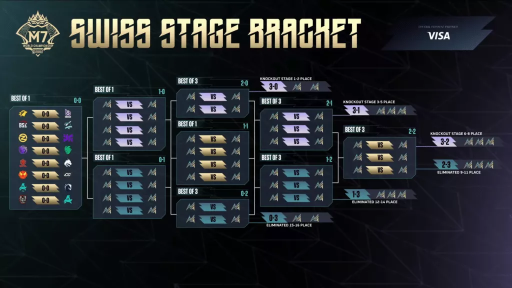 M7 World Championship Swiss Stage