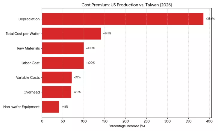 A bar chart titled 'Cost Premium: US Production vs. Taiwan (2025)' shows the highest percentage increase of +384% for depreciation.