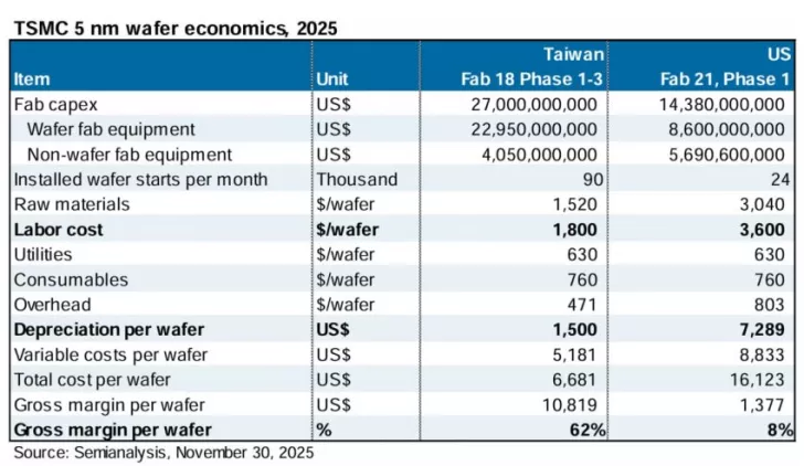 A chart titled 'TSMC 5 nm wafer economics, 2025' shows higher labor and depreciation costs per wafer in the US compared to Taiwan.